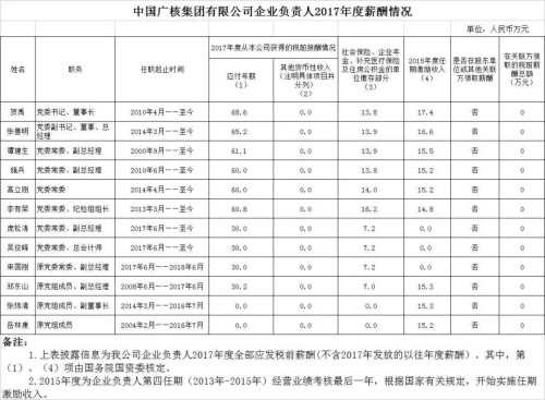 7大電力央企高層工資曝光，舒印彪、孟振平等大佬誰年薪最高？