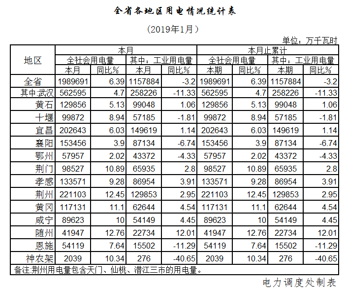湖北1月全社會(huì)用電198.97億千瓦時(shí)，增長(zhǎng)6.39%