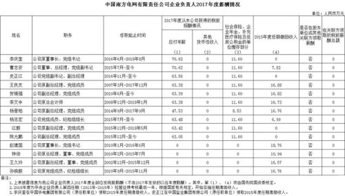 7大電力央企高層工資曝光，舒印彪、孟振平等大佬誰年薪最高？