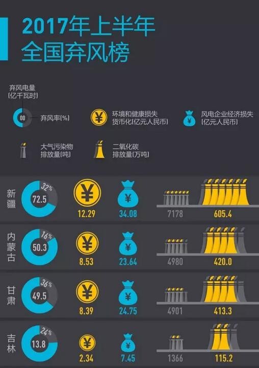 2017年上半年全國(guó)棄風(fēng)榜出爐！