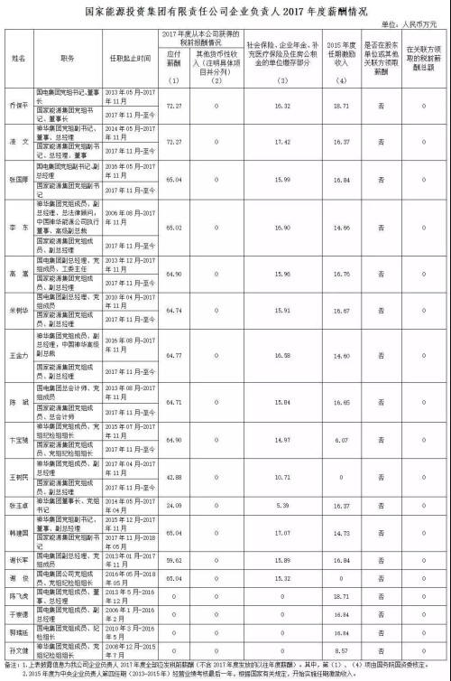7大電力央企高層工資曝光，舒印彪、孟振平等大佬誰年薪最高？