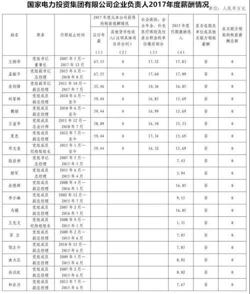 7大電力央企高層工資曝光，舒印彪、孟振平等大佬誰年薪最高？