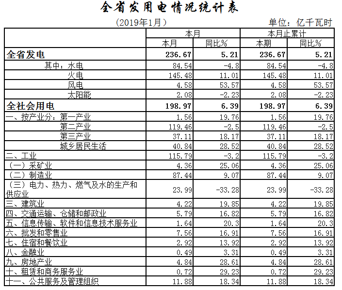 湖北1月全社會(huì)用電198.97億千瓦時(shí)，增長(zhǎng)6.39%