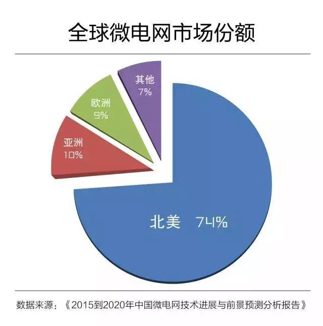 微電網(wǎng)真的是國外的好嗎？