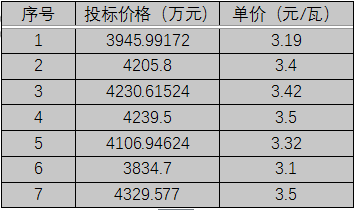 單晶3.1元/瓦、多晶2.9元/瓦以上，華潤(rùn)電力、南網(wǎng)能源、粵水電近期組件招標(biāo)價(jià)格一覽