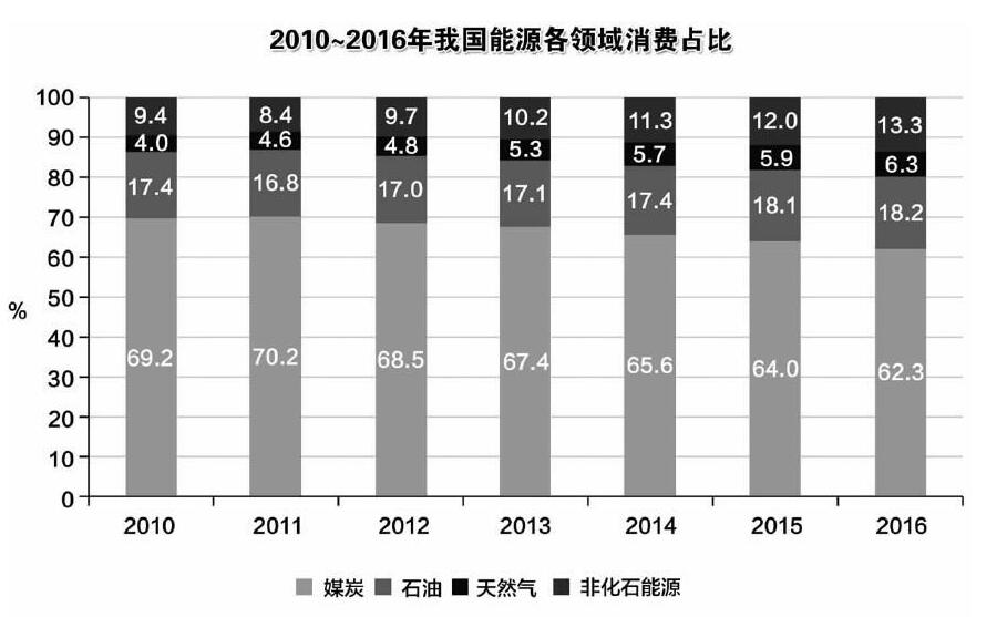 我國能源生產(chǎn)現(xiàn)新世紀(jì)以來首次負(fù)增長(zhǎng)