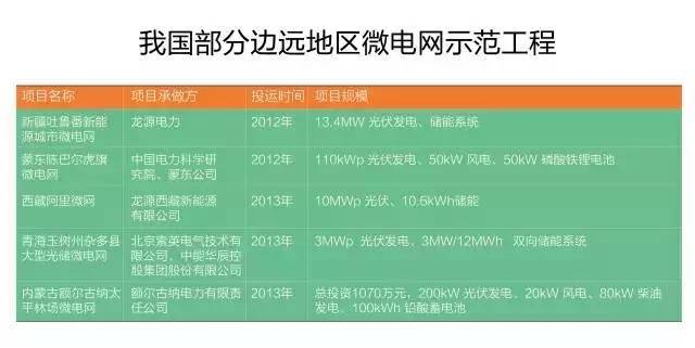 微電網(wǎng)真的是國外的好嗎？