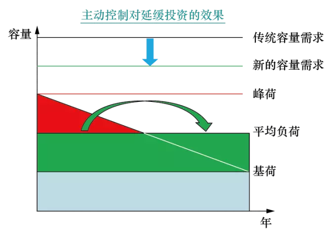 消納高占比可再生能源的智能配電網(wǎng)規(guī)劃關(guān)鍵技