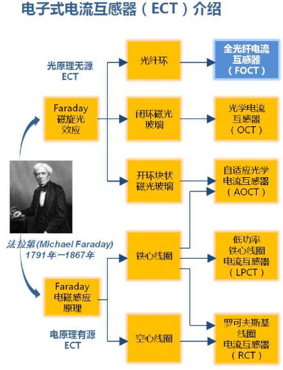 特種光纖在智能電網(wǎng)中的典型應(yīng)用二：全光纖電流