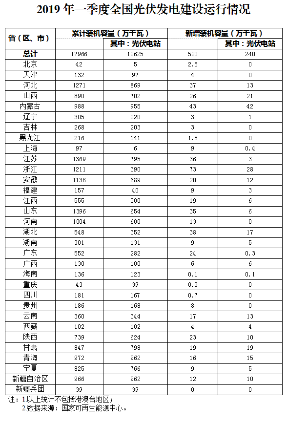 新增520萬千瓦！一季度光伏裝機情況如何？請看這邊來！
