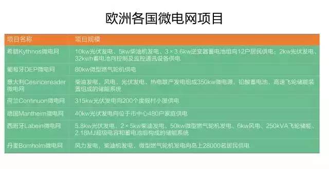 微電網(wǎng)真的是國外的好嗎？