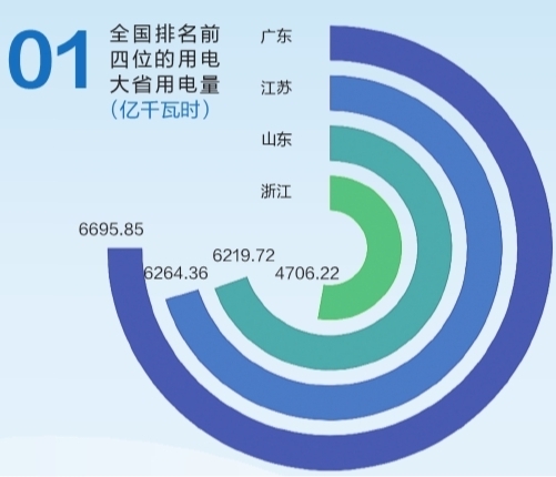 6695.85億千瓦時！2019年廣東省全社會用電量持續(xù)領(lǐng)跑全國