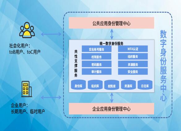 搶占先“基” ：數(shù)字身份服務(wù)中心，打造數(shù)字身份新高地