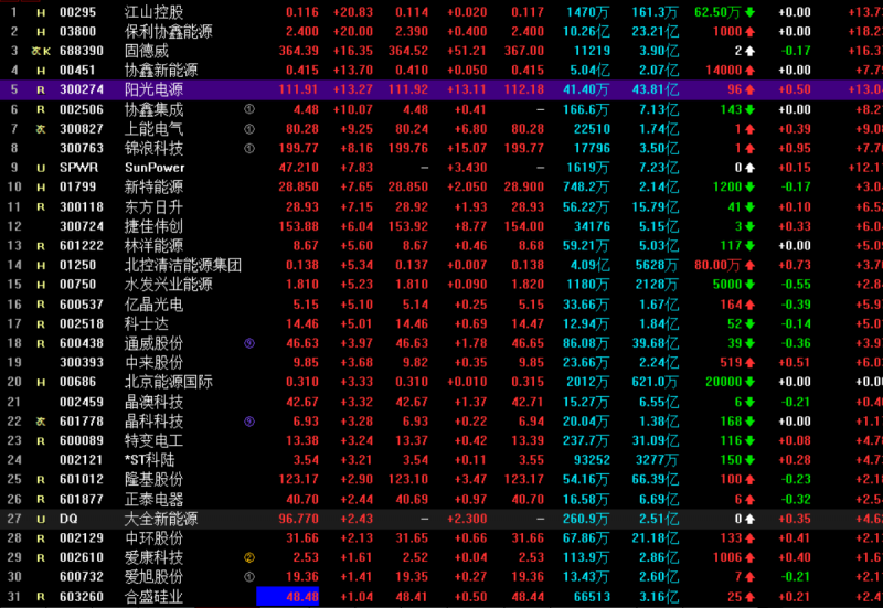 光伏概念持續(xù)走高 協(xié)鑫集成漲停，固德威大漲17%，陽光電源漲超13%