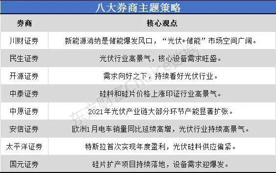 一沾“光伏”就火！市場(chǎng)空間幾何？來(lái)看看八大券商如何看