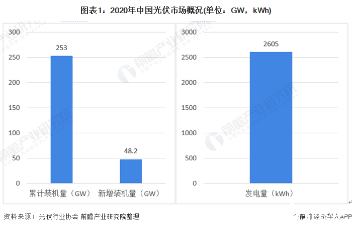 2020年我國光伏市場累計裝機量同比增長60%
