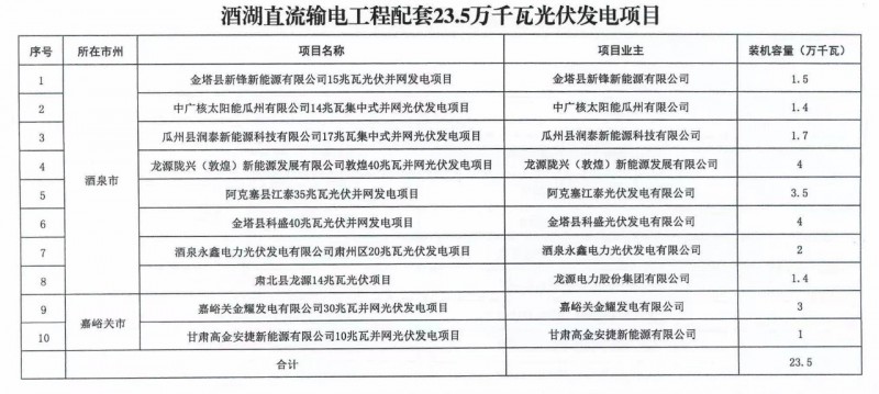 甘肅加快推進(jìn)4.7GW風(fēng)電、1.2GW光伏項目，配10%*2小時儲能