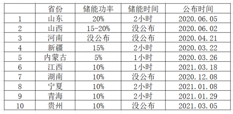 光伏要強配儲能，怎么設計才劃算？