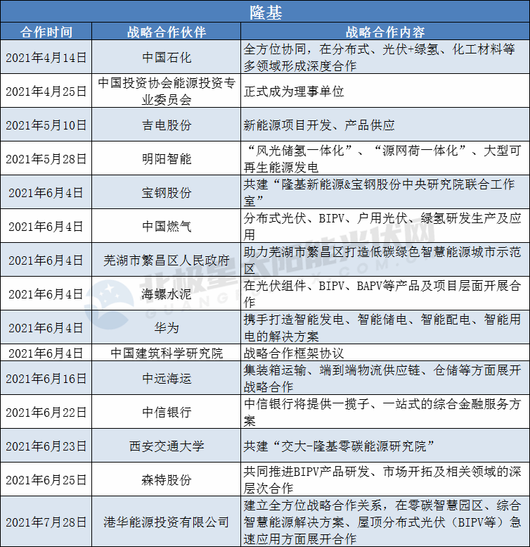 隆基、陽光、華為、晶澳等光伏龍頭擴(kuò)大“朋友圈”： 簽訂超100個(gè)戰(zhàn)略合作協(xié)議