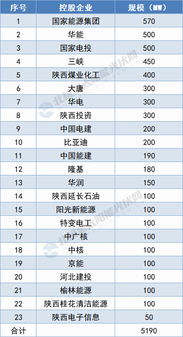 陜西5.19GW保障性光伏項(xiàng)目名單出爐：國家能源集團(tuán)、華能領(lǐng)攜