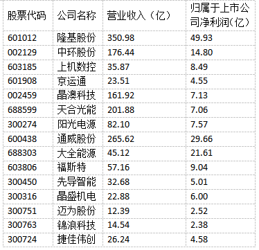 光伏“成就”未來！多家光伏制造上市公司上半年實現(xiàn)雙增長！