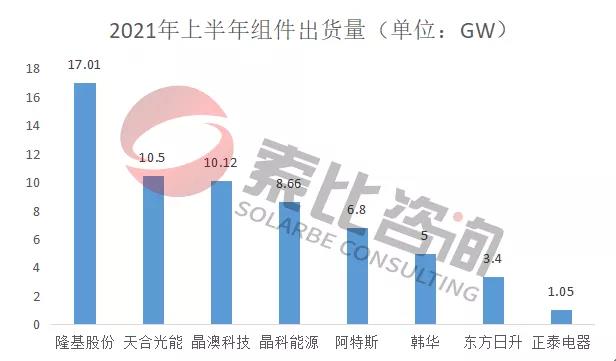 2021年光伏上半年財報解讀：105家企業(yè)總營收3712億元，同比增長146%；凈利潤450.58億元，同比增長61.72%