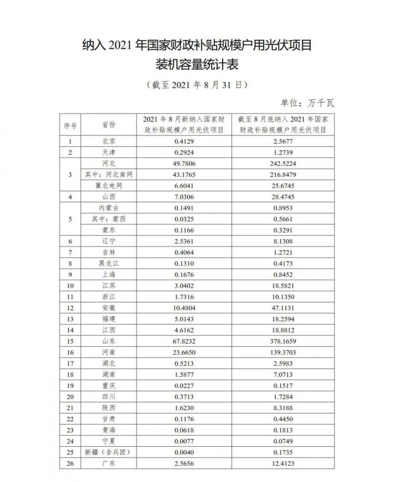 新增1.846GW，累計(jì)9.524GW 國(guó)家能源局公布8月全國(guó)戶(hù)用光伏裝機(jī)數(shù)據(jù)！
