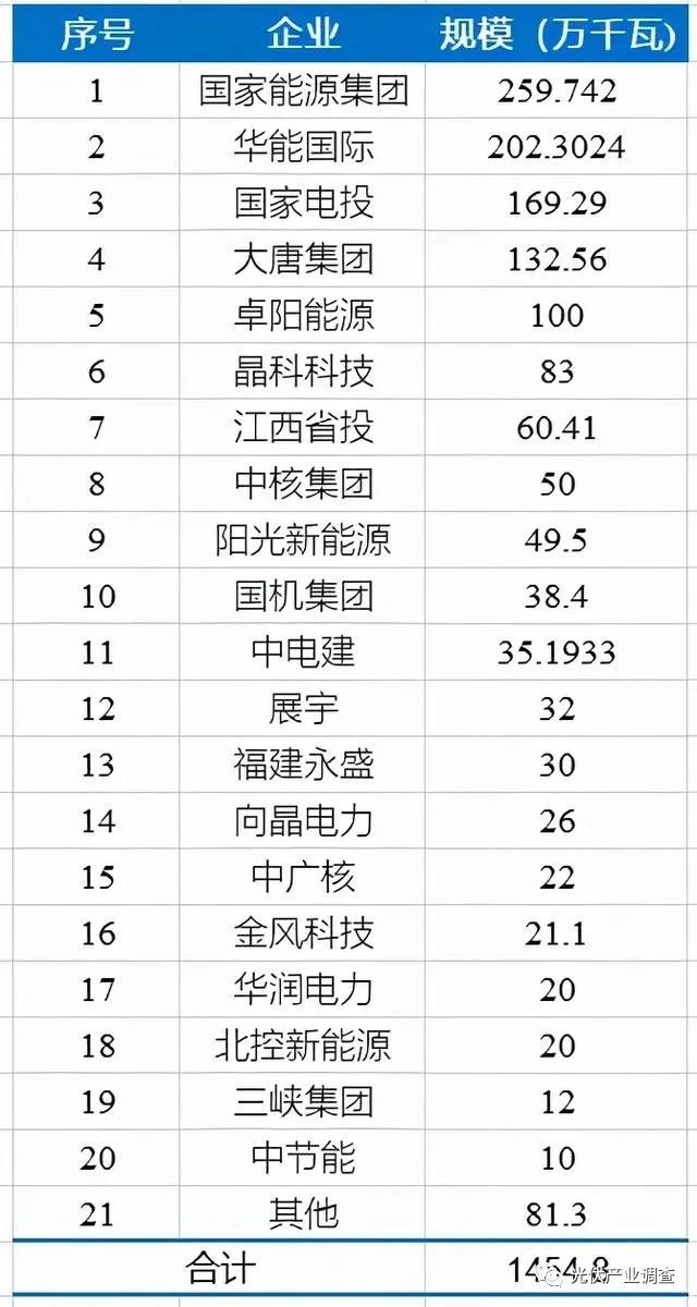 江西公布14.5GW光伏項目庫名單 國家能源集團、華能均超2GW！