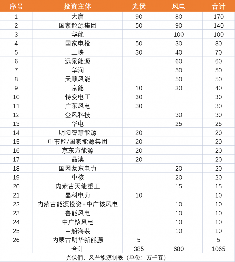 內(nèi)蒙古10.65GW風(fēng)、光保障項(xiàng)目優(yōu)選公示：大唐、國家能源集團(tuán)、華能、國家電投、三峽領(lǐng)銜