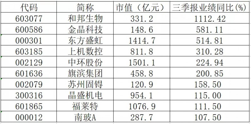 三季報(bào)業(yè)績(jī)翻倍的光伏概念股有哪些？