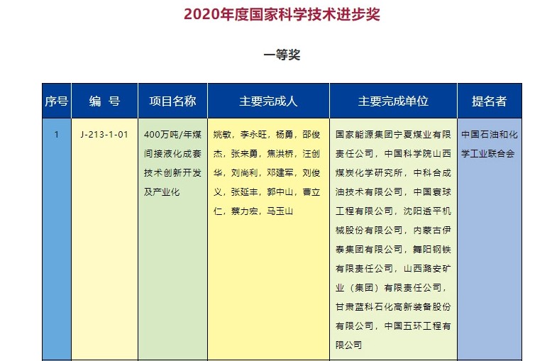 2020年度國家科學(xué)技術(shù)獎(jiǎng)勵(lì)名單發(fā)布  能源電力行業(yè)獲獎(jiǎng)項(xiàng)目有哪些？