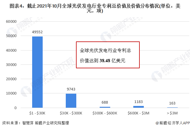 圖表4：截止2021年10月全球光伏發(fā)電行業(yè)專利總價(jià)值及價(jià)值分布情況(單位：美元，項(xiàng))