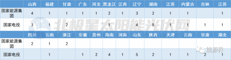國家電投連簽41地 國家能源集團(tuán)開發(fā)規(guī)模超2GW！