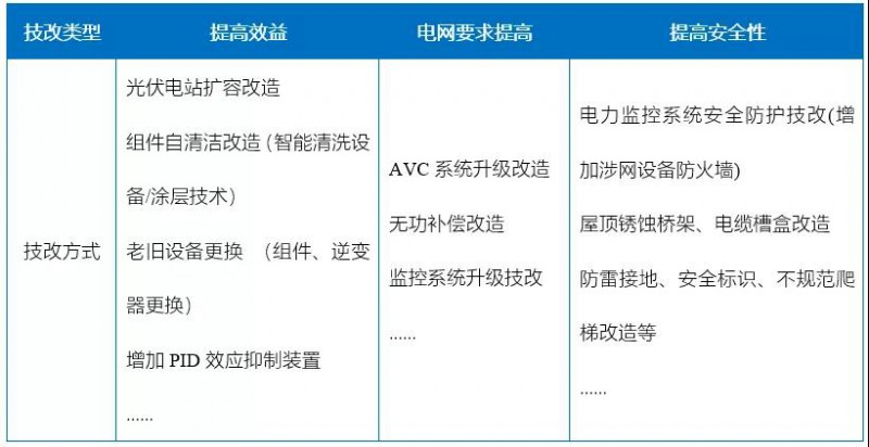 新能源滲透率提高，光伏電站迎來技改爆發(fā)期！