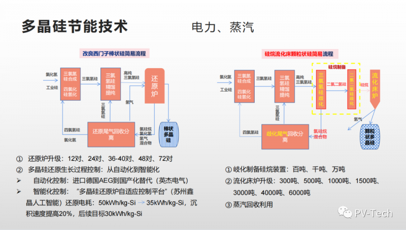 報告：多晶硅還原電耗有望降至30度/公斤，2022年供應(yīng)將超80萬噸