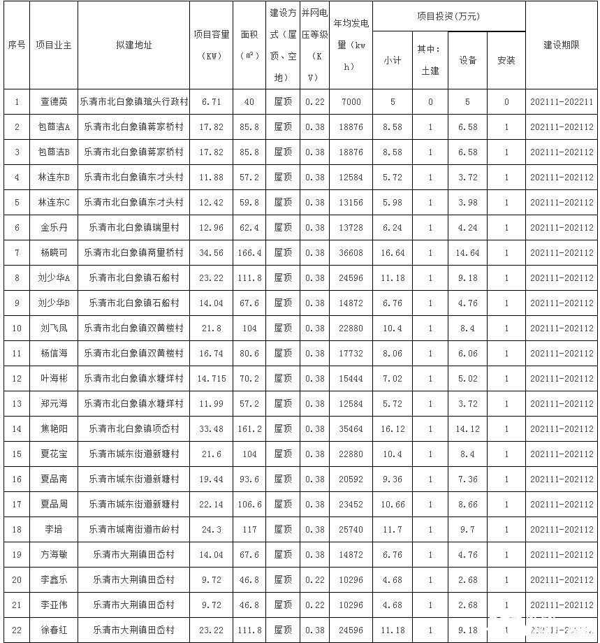 78戶，總裝機(jī)容量1483.69kW！浙江樂清市發(fā)改局發(fā)布2021年第二十三批居民家庭屋頂分布式光伏發(fā)電項(xiàng)目備案通知