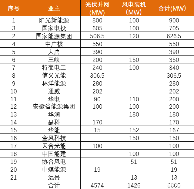 安徽能源局發(fā)布6GW風、光項目優(yōu)選名單：陽光新能源、國家電投、國家能源集團領(lǐng)銜