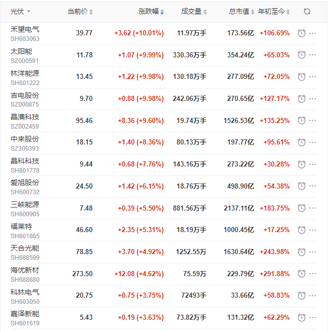 光伏板塊再掀普漲行情，產(chǎn)業(yè)鏈中下游個股領(lǐng)漲