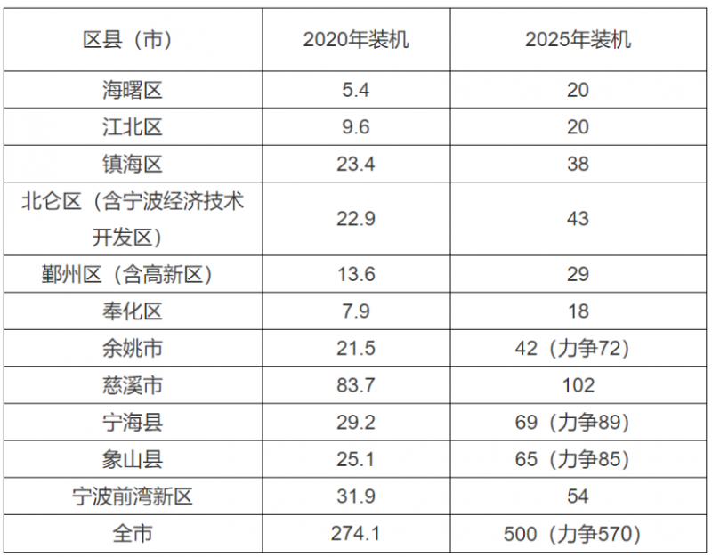 0.2元/度、0.45元/度！浙江寧波、平湖發(fā)布光伏補(bǔ)貼政策！