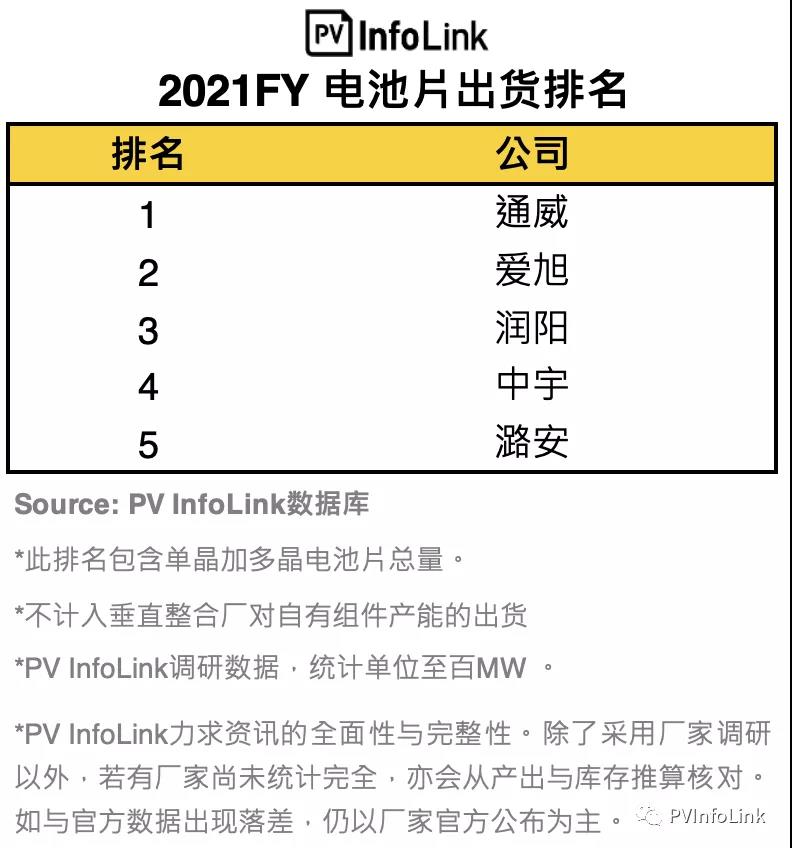 PV InfoLink發(fā)布2021年電池出貨排名，通威、愛旭穩(wěn)居前二