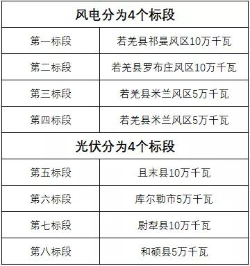 600MW！新疆巴州地區(qū)啟動新能源項目競爭性配置招標