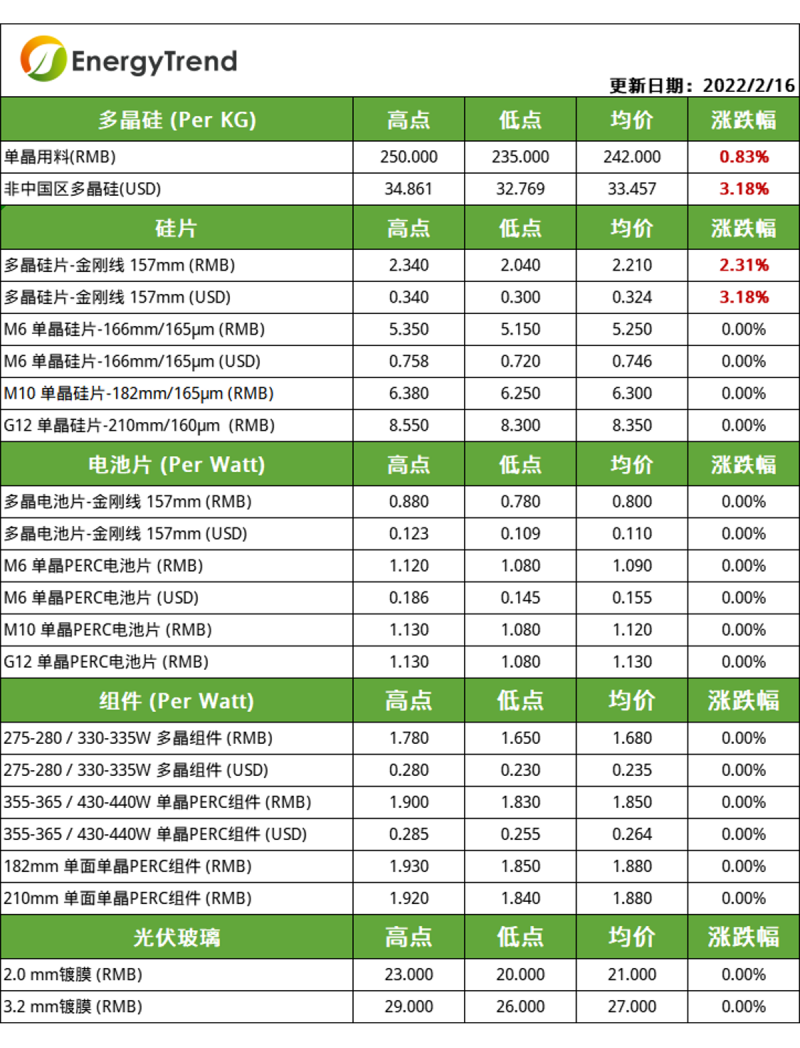 硅料漲幅放緩，電池片組件環(huán)節(jié)博弈持續(xù)