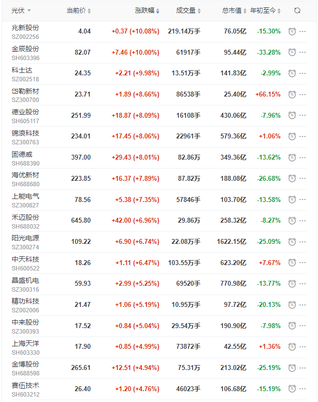 光伏板塊早盤大漲3.5%，陽光、晶科、晶澳、天合、隆基、通威等權重股領漲！