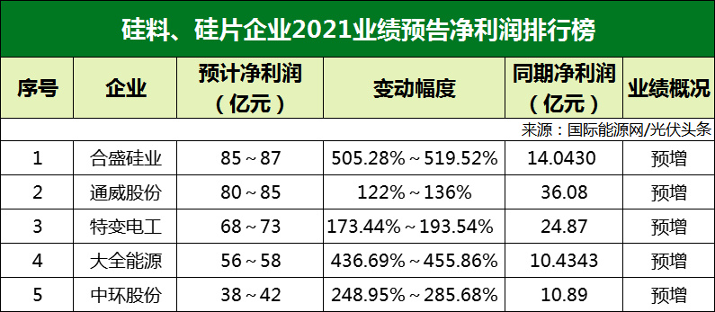 77家光伏企業(yè)2021年業(yè)績預(yù)告！硅料/硅片最賺錢? 電池/組件八成虧損？