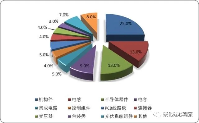 碳中和的隱形“風(fēng)口”，SiC產(chǎn)業(yè)鏈迎來光伏市場發(fā)展機(jī)遇