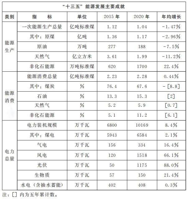 加快屋頂整縣推進(jìn) 建設(shè)高質(zhì)量“光伏+”基地！河南省印發(fā)“十四五”現(xiàn)代能源體系和碳達(dá)峰碳中和規(guī)劃通知