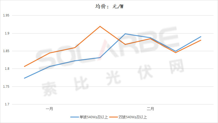 單面540W+均價(jià)1.83元、雙玻1.86元，開年35GW組件中標(biāo)一覽！