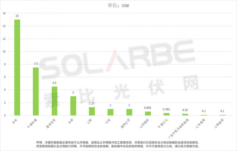 單面540W+均價1.83元、雙玻1.86元，開年35GW組件中標(biāo)一覽！