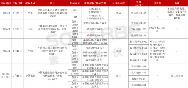單面540W+均價1.83元、雙玻1.86元，開年35GW組件中標(biāo)一覽！