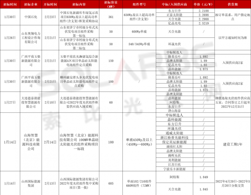 單面540W+均價1.83元、雙玻1.86元，開年35GW組件中標(biāo)一覽！